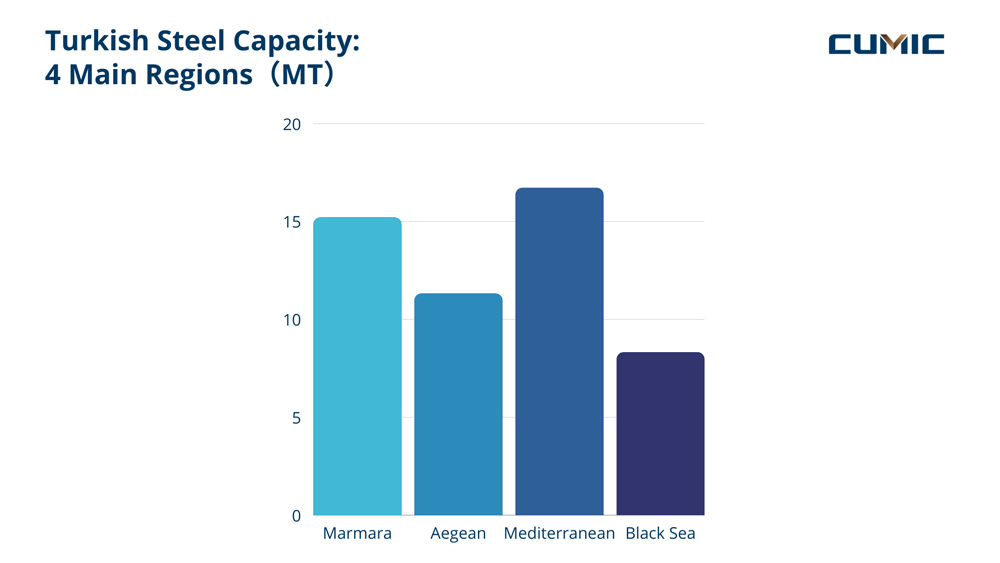 [Market Insight] Turkey Steel Industry Overview